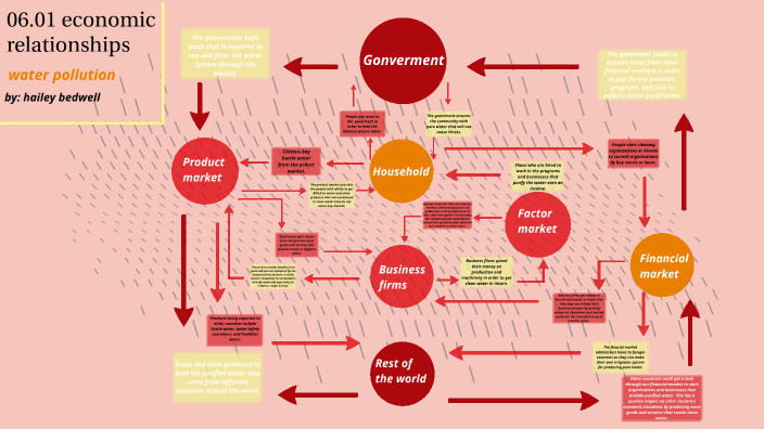assignment 06 01 economic relationships water pollution