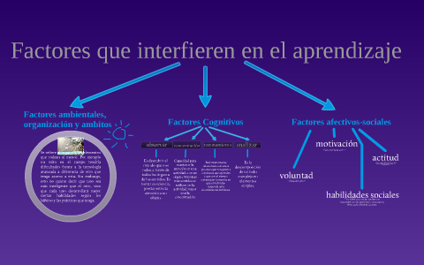 Factores Que Intervienen El Aprendizaje By Manuel Barbosa On Prezi