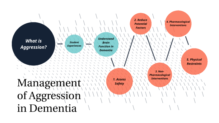 Aggression In Dementia By Chloe Guy On Prezi