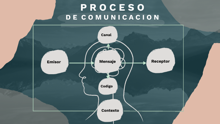 Esquema Proceso de Comunicación by MARIA FERNANDA GONZALEZ MORAN on Prezi