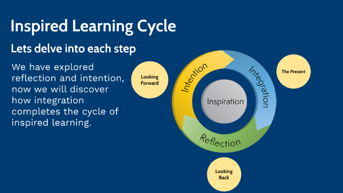 Cycle of Inspired Learning by Vanessa Loveless on Prezi