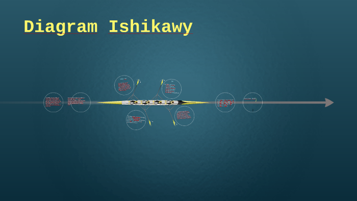 Diagram Ishikawy By Dawid Rybka On Prezi
