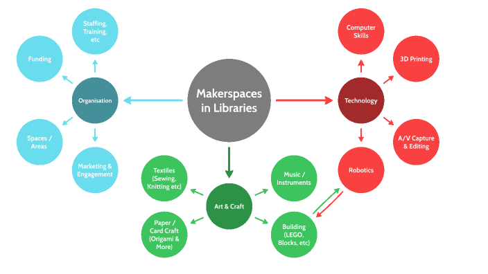 Makerspaces In Libraries Mind-map by shadaras on Prezi