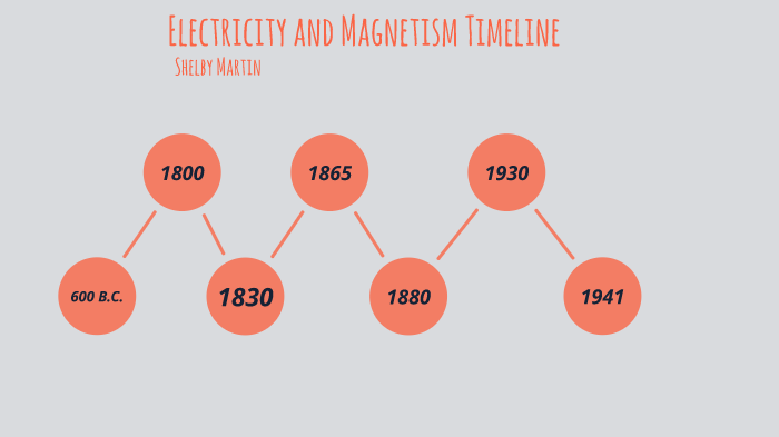 Electricity And Magnetism Timeline By Shelby Martin On Prezi Electricity And Magnetism Timeline By Shelby Martin On Prezi
