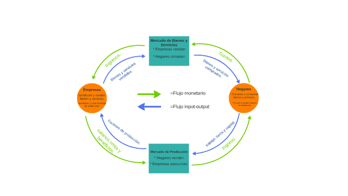 =Flujo by jos valencia on Prezi