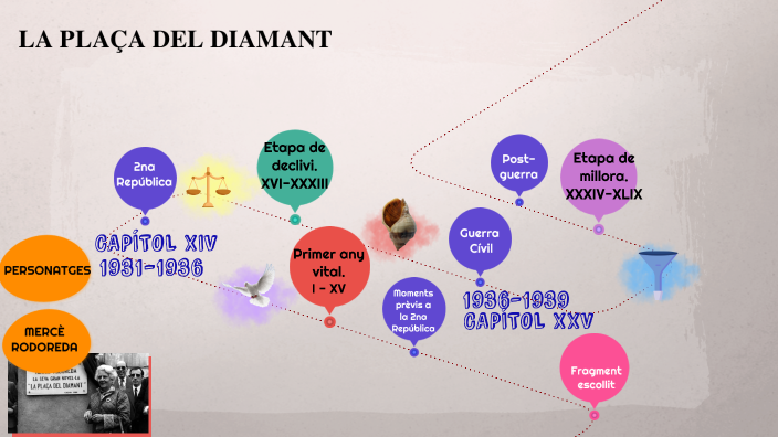 plaça del diamant by Noa Montero Castillo on Prezi