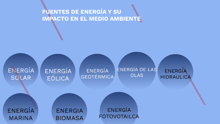 FUENTES DE ENERGÍA Y SU IMPACTO EN EL MEDIO AMBIENTE by María Guadalupe ...