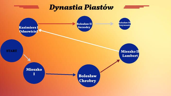 Dynastia Piastów by Wioleta Izdebska on Prezi