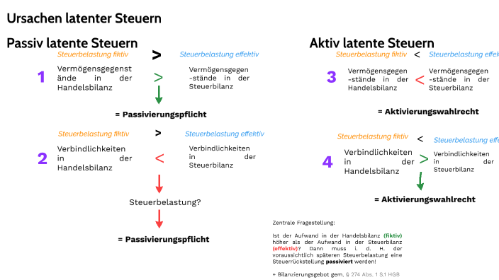 Übersicht latente Steuern by Jakob Weber on Prezi