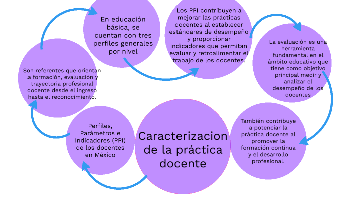 Caracterizacion de la práctica docente by Naye DL on Prezi