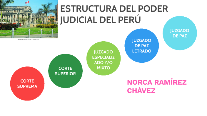 Estructura Del Poder Judicial By Norca Ramírez