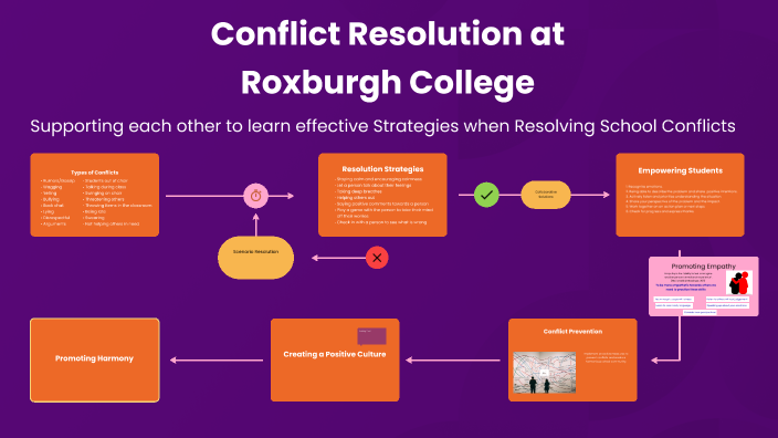 Conflict Resolution in Schools by Bianca Foti on Prezi