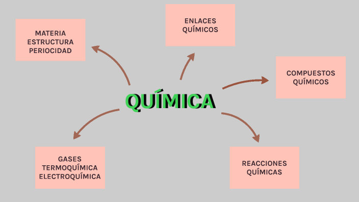 MAPA QUÍMICA KZMO by Karla Magallón on Prezi