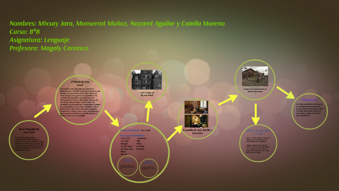 Breve Biografia de Ana Frank by monserrat muñoz arce on Prezi