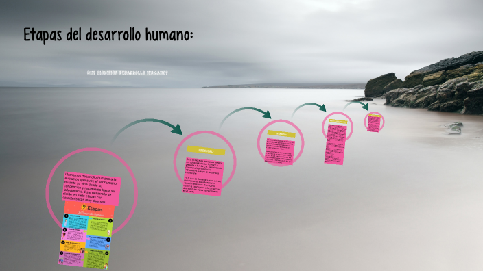 Etapas del desarrollo humano by Francia Jardón on Prezi