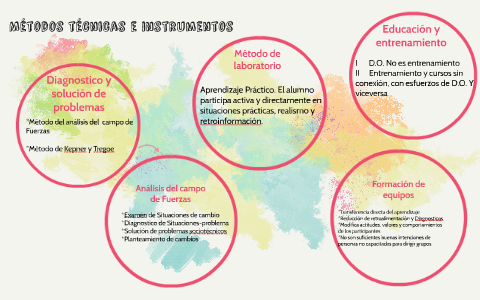 Métodos técnicas e instrumentos by ticos xx on Prezi