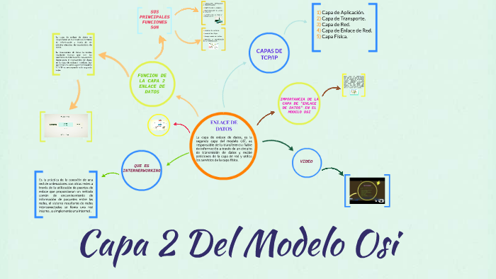 CAPA 2 DEL MODELO OSI by Camilo Otavo on Prezi Next