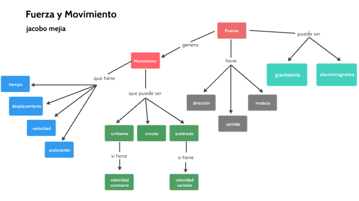 Mapa Conceptual De Fuerza Y Movimiento By Jacobo Mejia Porn Sex Picture 0607