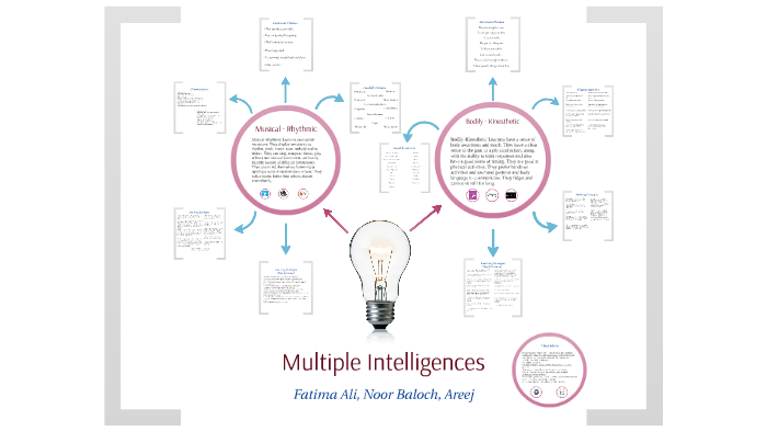 Multiple Intelligences by Fatima Ali on Prezi