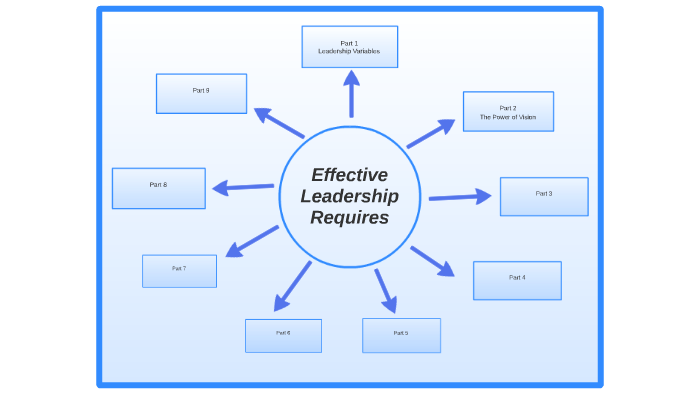 Effective Leadership by Daniel Costa on Prezi