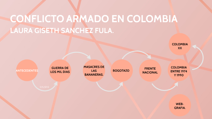 LINEA DE TIEMPO DEL CONFLICTO ARMADO EN COLOMBIA by Laura Fula on Prezi