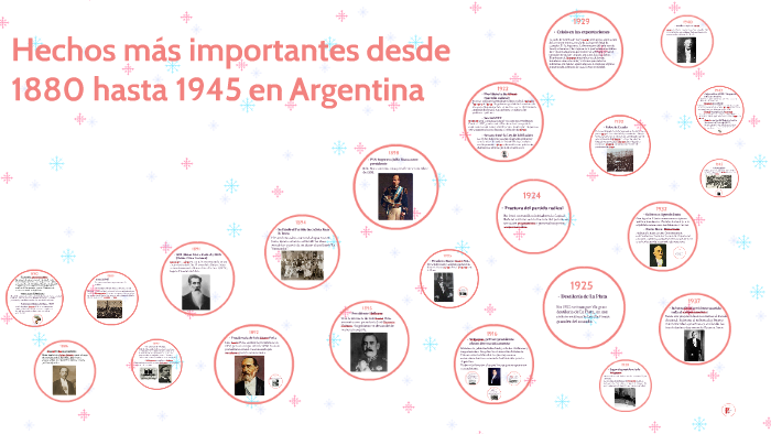 Hechos más importantes desde 1880 hasta 1945 en Argentina by Cucky