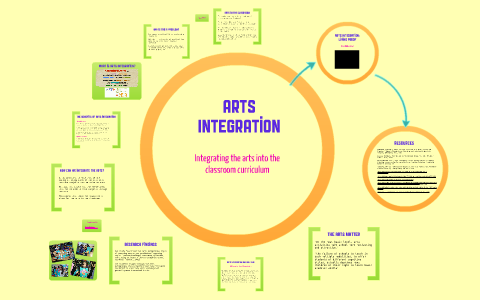 What is Arts Integration?