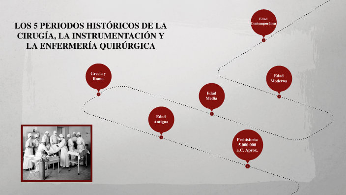Línea de Tiempo de los 5 Periodos Históricos de la Cirugía, la
