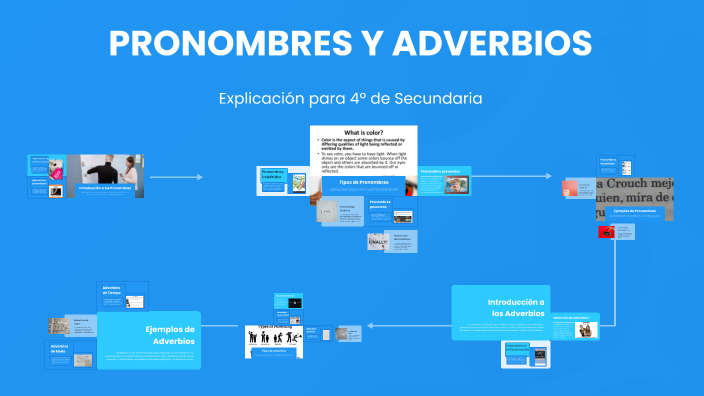 PRONOMBRES Y ADVERBIOS by AINARA MARÍA PROCOPIO on Prezi