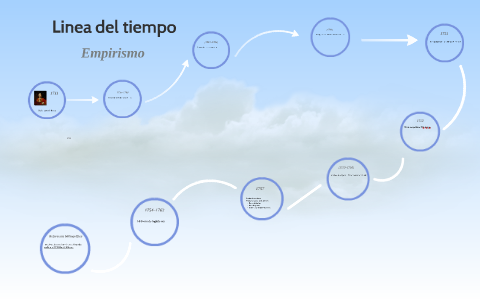 Linea del tiempo by Linda Aguilar on Prezi
