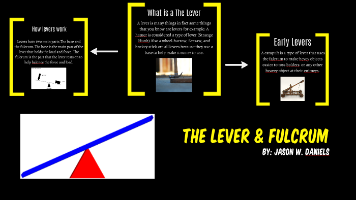 The Lever Falcrum by Jason Daniels on Prezi