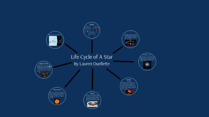 A Life Cycle of A Star by lauren ouellette on Prezi