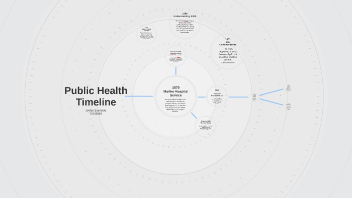 Public Health Timeline By Jordan Saunders On Prezi