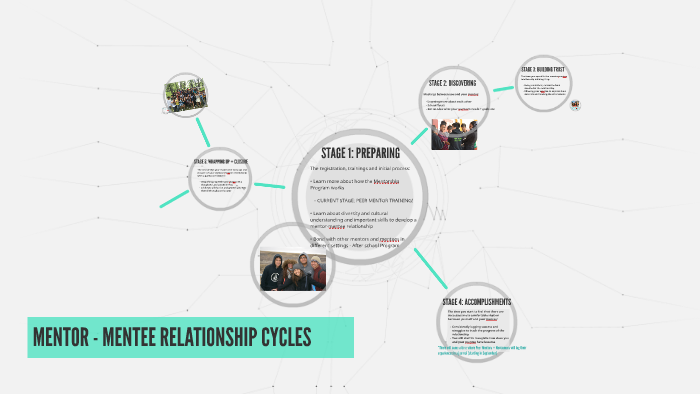 MENTOR - MENTEE RELATIONSHIP CYCLES by Mentorship Program on Prezi