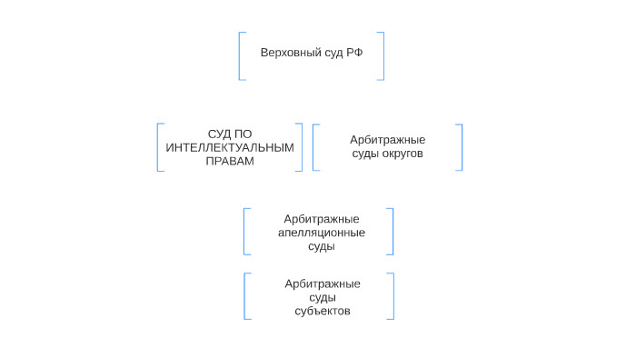 Суд по интеллектуальным правам by Nikita Maltsev on Prezi