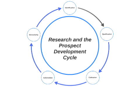 Prospect Development Cycle by Catherine Cefalu on Prezi