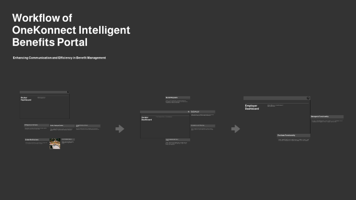 Workflow of OneKonnect Intelligent Benefits Portal by Yuval Sternshos ...