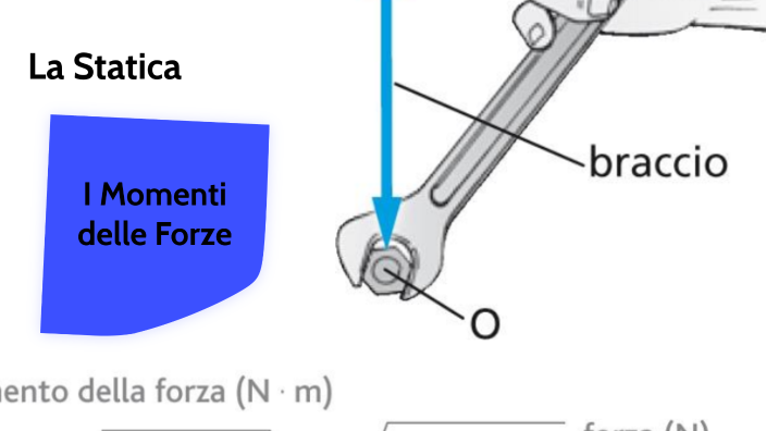 La Statica: I Momenti delle Forze by Maria Anna Dimiccoli on Prezi