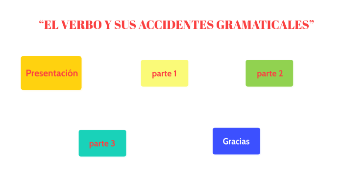 “EL VERBO Y SUS ACCIDENTES GRAMATICALES” By Josué Ismael Suyón Ecan On ...