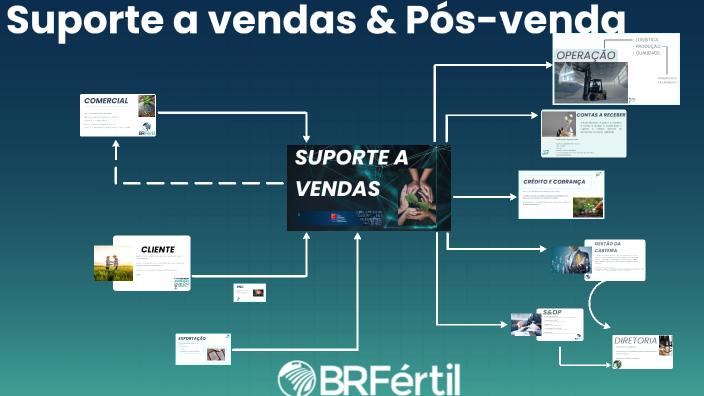 Mapa do fluxo de processo do suporte a vendas by Gabriel Raul on Prezi
