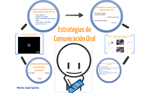 Estrategias De Comunicación Oral By Maria Galvis On Prezi