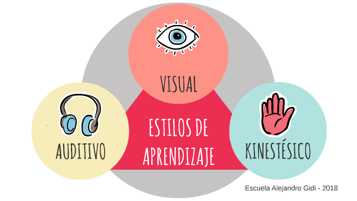 Estilos De Aprendizaje Vak By Silvana Amestica Latorre 3931