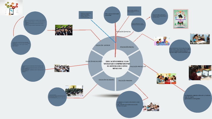 MAPA MENTAL by Maria Olivera on Prezi