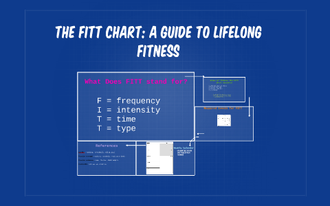 Fitt Chart
