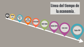 Linea del tiempo de la economía