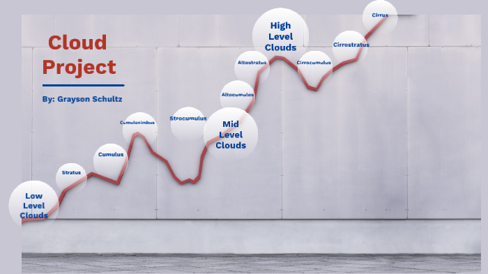 Cloud Type Project by Grayson Schultz on Prezi