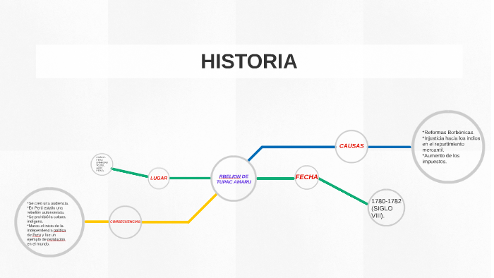 Revolucion De Tupac Amaru Historia By Fer Fda On Prezi Revolucion De Tupac Amaru Historia By Fer Fda On Prezi