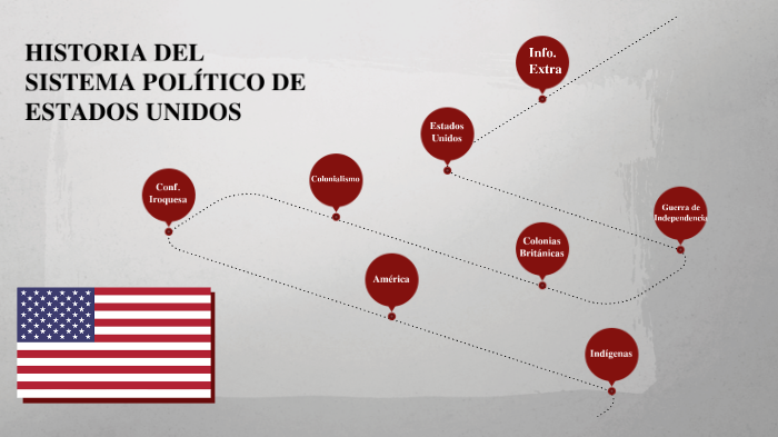 HISTORIA POLÍTICA DEL SISTEMA POLÍTICO DE ESTADOS UNIDOS. by marta ...