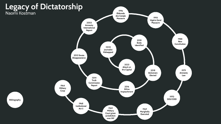 Deep time Timeline by Naomi Kostman on Prezi