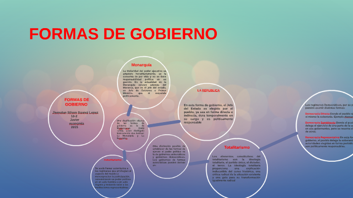 Presentacion Formas De Gobierno By Jhonatan Suarez Lopez On Prezi 2035